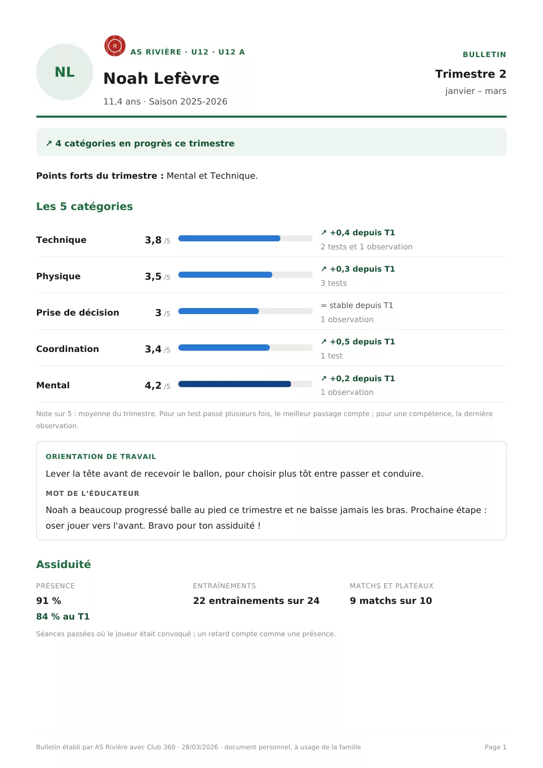 Exemple de bulletin du 2e trimestre d’un joueur U12 fictif : 4 catégories en progrès, notes sur 5 en technique, physique, prise de décision, coordination et mental, orientation de travail, mot de l’éducateur et assiduité